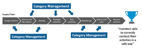 Category Management asks at every step of the process how to better deliver the outcome