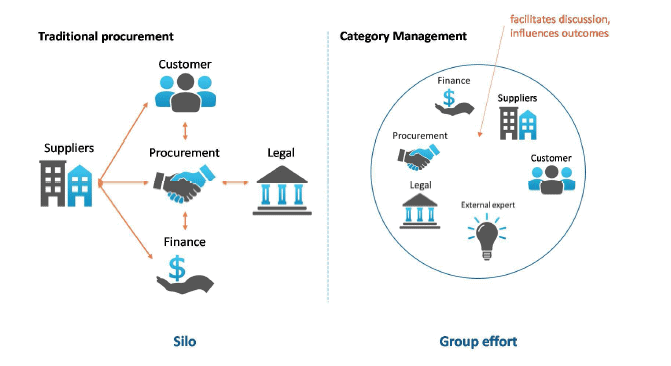 The differences between traditional procurement and contemporary category management