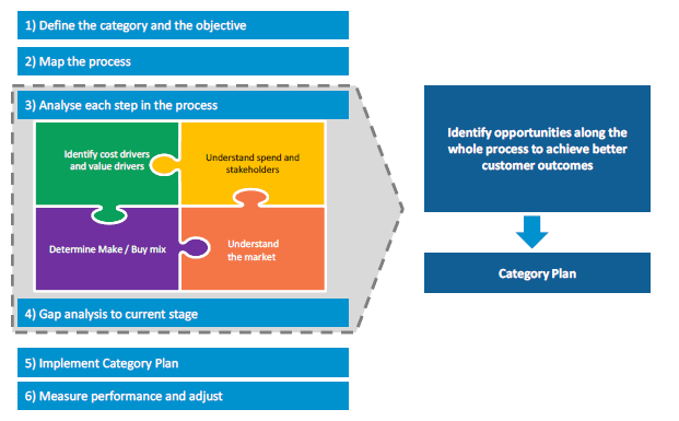 Diagram showing an overview of category management